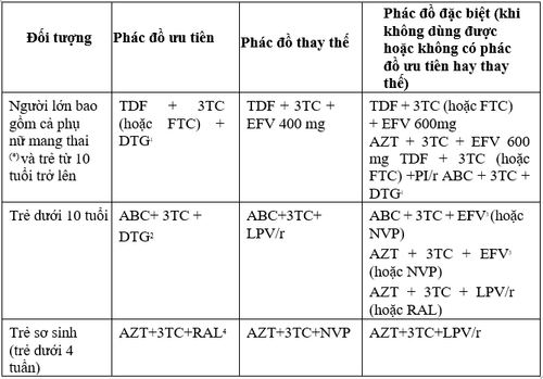 
Các phác đồ ARV bậc một
