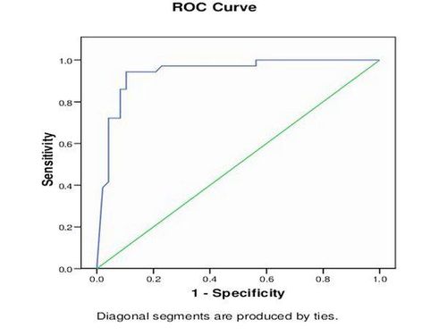 
Đường cong ROC thể hiện mối tương quan giữa độ nhạy (sensitivity) và 1- độ đặc hiệu (1-specificity)
