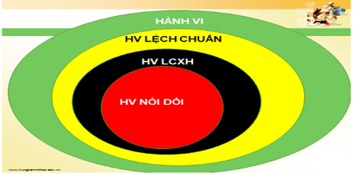 
Nói dối là hành vi lệch chuẩn xã hội
