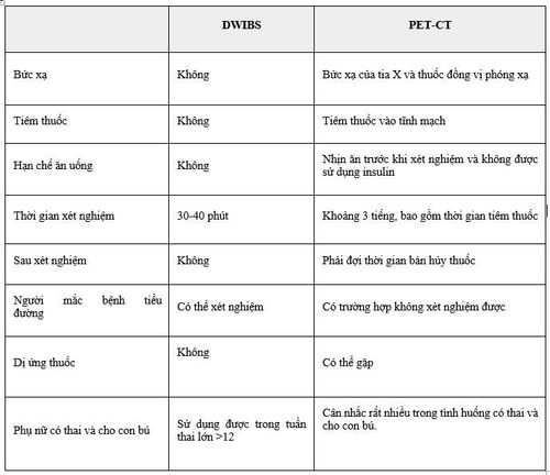 
So sánh DWIBS và PET-CT
