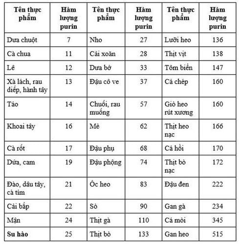 
Bảng hàm lượng purin trong thức ăn
