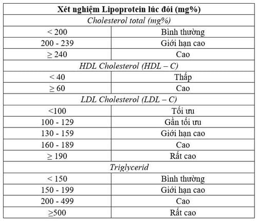 Các xét nghiệm lipid máu cần thực hiện khi đi khám sức khỏe tổng quát