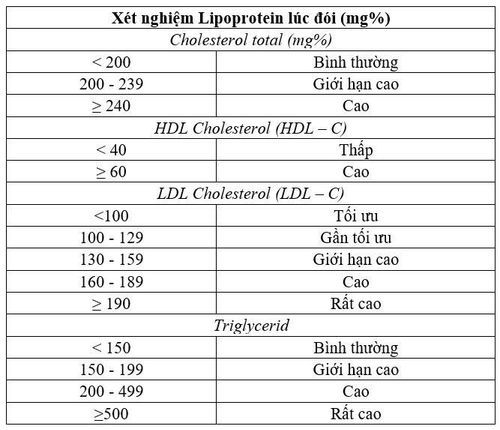 Blood lipid tests to be performed during a general health check