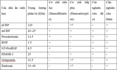 Biomarkers of sepsis during continuous dialysis