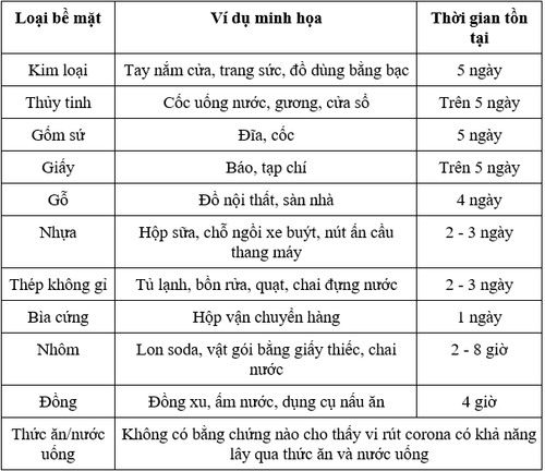 
Thời gian Virus corona tồn tại trên bề mặt
