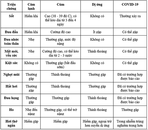 
Điểm phân biệt-cảm lạnh, cảm cúm, dị ứng, Covid-19
