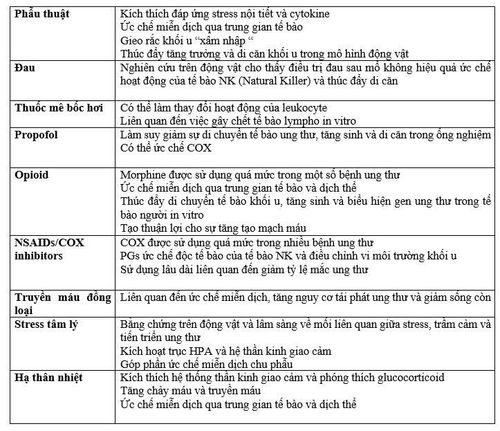 
Bảng 1. Các yếu tố chu phẫu có thể ảnh hưởng đến tái phát ung thư và di căn như thế nào?
