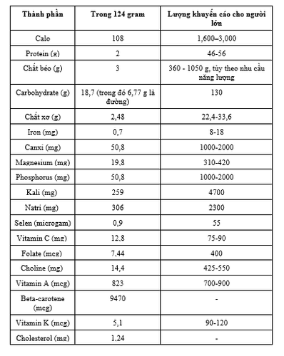 Calories in sweet potatoes