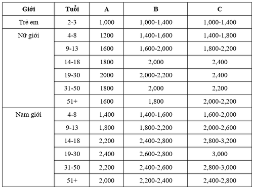 Estimated calories needed per day for men, women, children