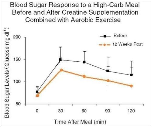 10 graphs showing the great power of Creatine