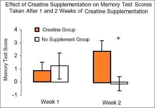 10 graphs showing the great power of Creatine