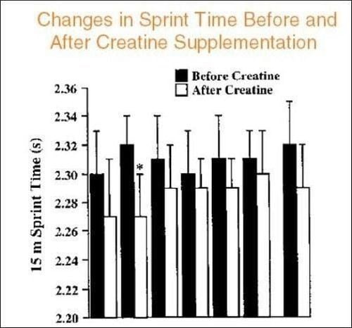 10 graphs showing the great power of Creatine