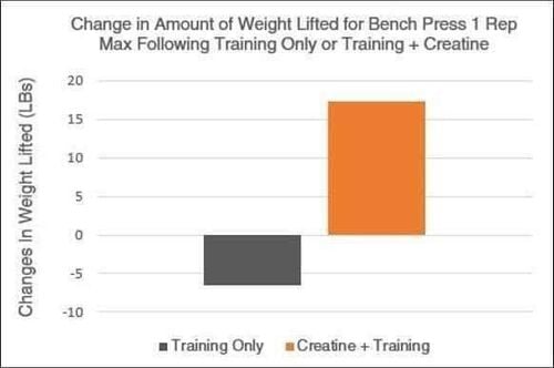 10 graphs showing the great power of Creatine