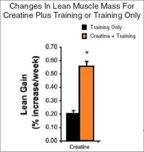 10 graphs showing the great power of Creatine