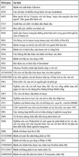 
Diễn biến bệnh sởi và quá trình phát triển vắc-xin sởi
