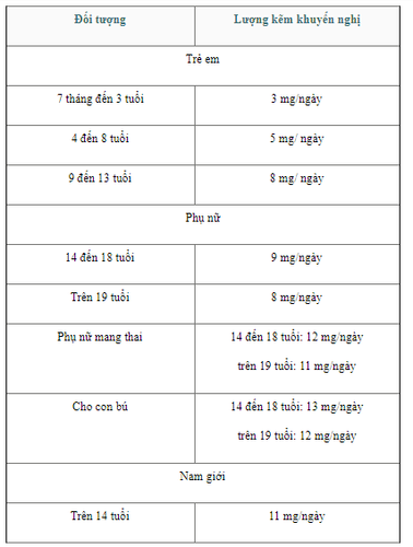 
Lượng kẽm khuyến nghị theo độ tuổi
