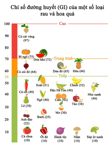 
Chỉ số đường huyết của một số loại thực phẩm
