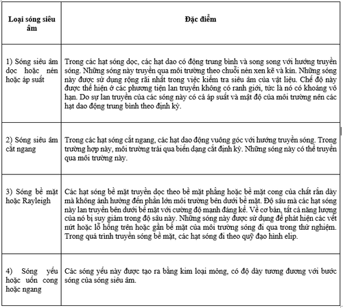 
Các loại của sóng siêu âm
