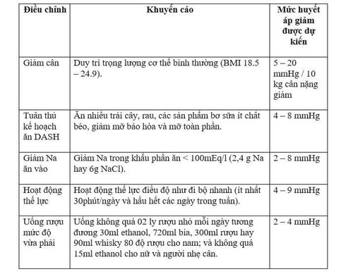 Điều trị tăng huyết áp không dùng thuốc