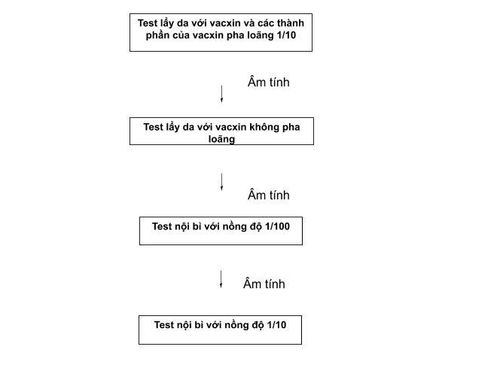 
Sơ đồ Test da chẩn đoán dị ứng vắc-xin
