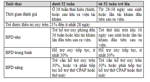 
Phân loại loạn sản phế quản phối
