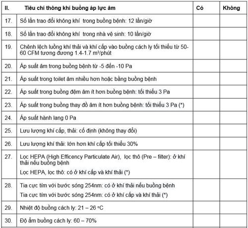 
Bộ tiêu chuẩn phòng áp lực âm
