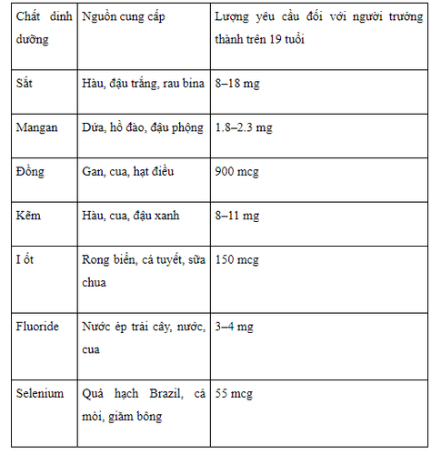 Micronutrients: Classification, functions