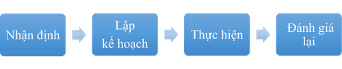 First aid principles and implementation plan