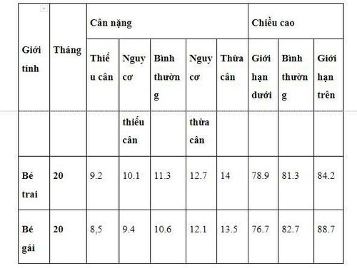 Trẻ 20 tháng tuổi: Chế độ dinh dưỡng và chăm sóc răng miệng