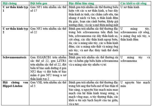 
Bảng 2. Các khối u cột sống liên quan đến các hội chứng di truyền
