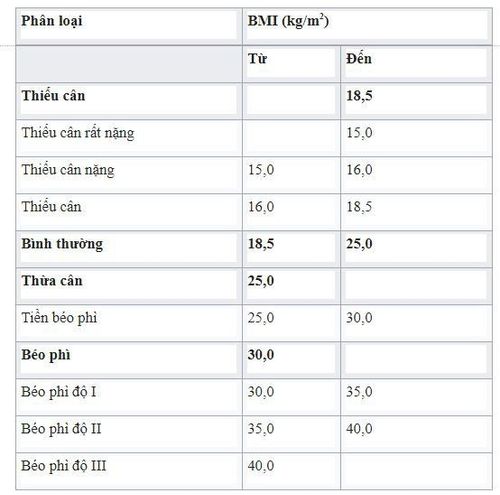 Làm thế nào để biết bị thừa cân béo phì hay không?