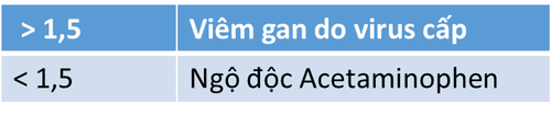 
Tỷ số ALT/LDH
