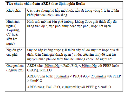 Lâm sàng – Tiêu chuẩn chẩn đoán – Tiếp cận chẩn đoán ARDS