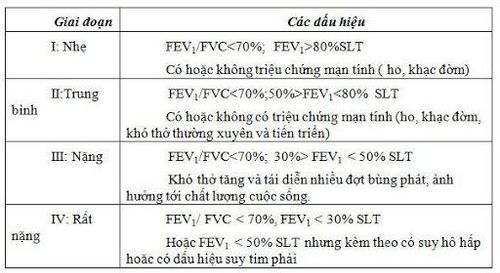 
Phân loại mức độ nặng của rối loạn thông khí tắc nghẽn.
