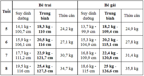 
Bảng chiều cao - cân nặng chuẩn của trẻ nam và nữ theo WHO.
