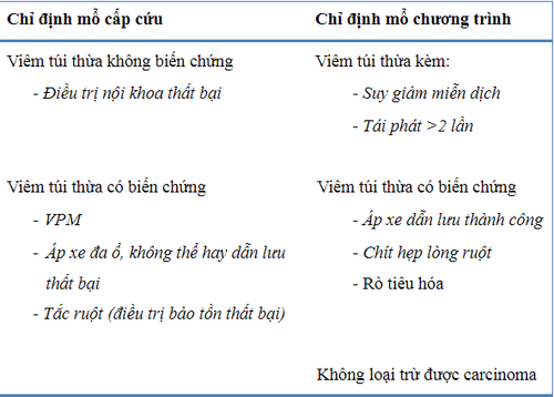 
Bảng 1. Chỉ định mổ trong VTTĐT
