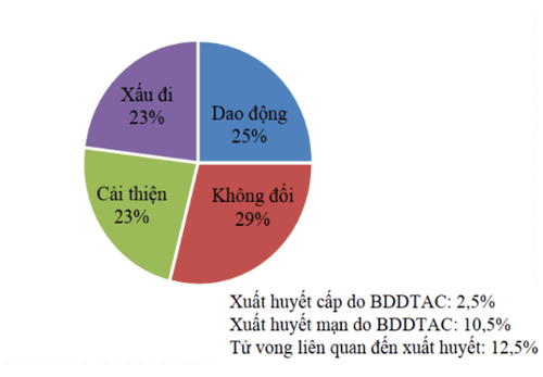 
Hình 3: Biểu đồ thể hiện diễn tiến bệnh dạ dày tăng áp cửa
