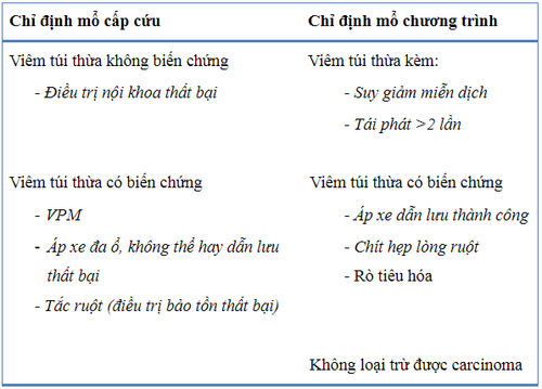 
Chỉ định mổ trong VTTĐT
