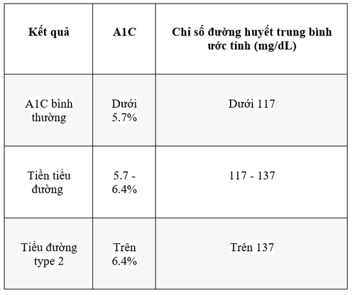 
Kết quả xét nghiệm HbA1c
