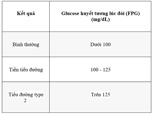 
Kết quả xét nghiệm glucose huyết lúc đói (FPG)
