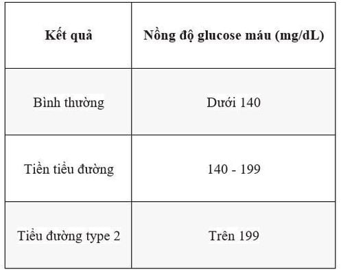 
Kết quả xét nghiệm dung nạp glucose (OGTT) giúp chẩn đoán rối loạn dung nạp glucose
