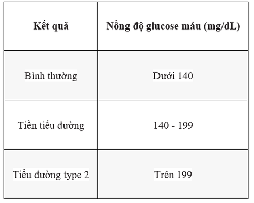 
Kết quả xét nghiệm dung nạp glucose (OGTT) giúp chẩn đoán rối loạn dung nạp glucose
