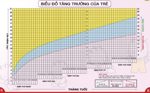 What does the height and weight growth chart of children show?