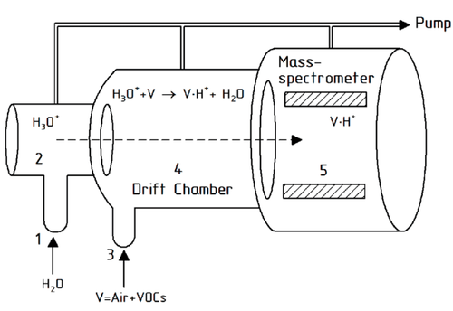 
Nguyên lý máy đo khối phổ-phản ứng chuyển proton
