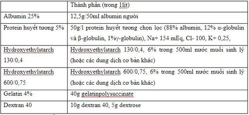 
Bảng 1: Thành phần của các dung dịch keo thường dùng
