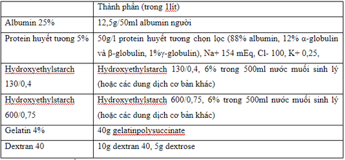 
Bảng 1: Thành phần của các dung dịch keo thường dùng
