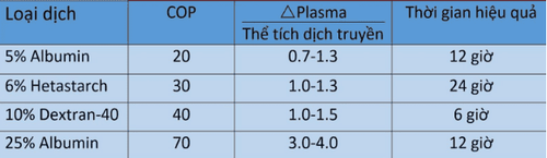 
Bảng 2: Tác dụng của một số dịch keo thông dụng.
