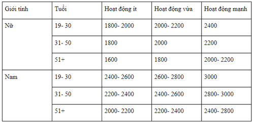 Số lượng calo cần thiết để giảm, duy trì và tăng cân