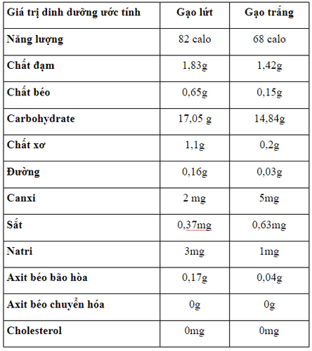 Sự khác nhau giữa gạo lứt và gạo trắng?