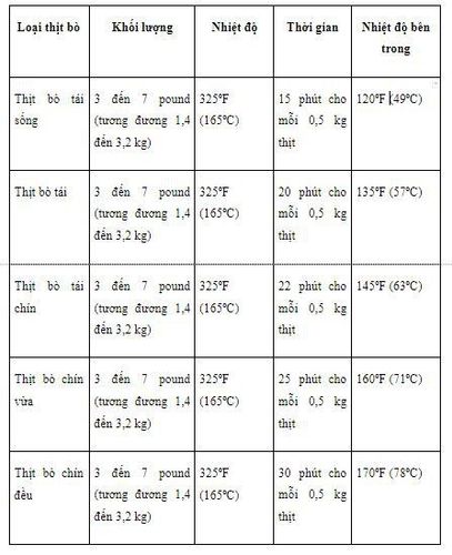 Table of temperatures and times for roasting beef, lamb and veal